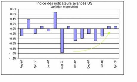 Actualité - Bourse : Les indicateurs avancés soutiennent la hausse