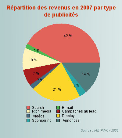 E-Publicité : Bilan 2007 aux USA