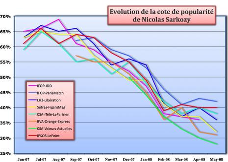 popularité Nicolas Sarkozy : la chute dans les sondagesl