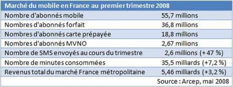 Chiffres du marché mobile en France en 2008