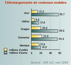 Quantité de contenus mobile téléchargés en 2007