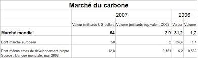 Le marché du CO2 décolle