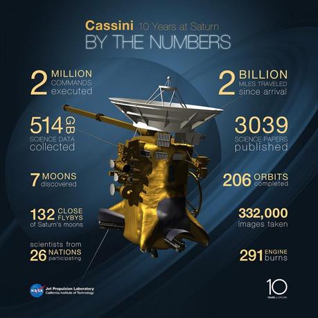 La mission Cassini en chiffres