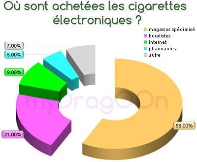 Les Français et la cigarette électronique ou les Français achètent leurs ecigarettes