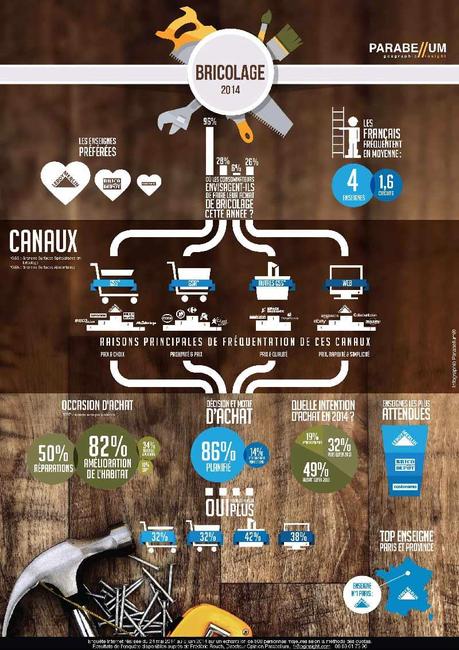 Les GSS restent le circuit privilégié pour les achats de bricolage. Les GSA arrivent en seconde position, aux coudes à coudes avec le Web.