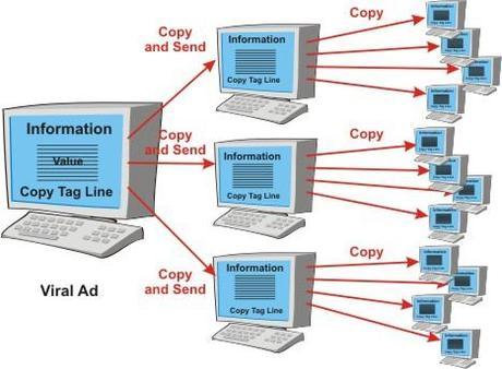 4 techniques pour générer facilement plus de chiffre d’affaires via vos employés ag_internet_marketing_viral_marketing_low_res