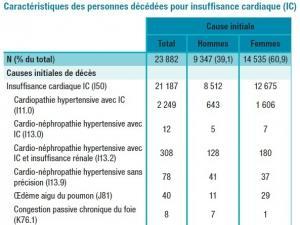 INSUFFISANCE CARDIAQUE: Toujours 24.000 décès par an en France – InVS-BEH