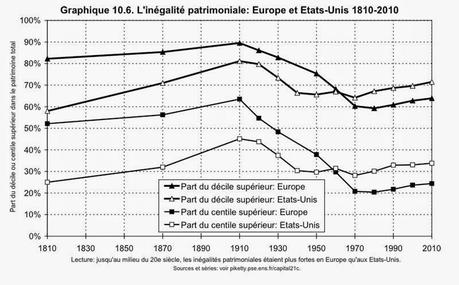 UNE EUROPE DEVENUE MOINS INÉGALITAIRE EN TERME DE PATRIMOINE QUE LES ÉTATS-UNIS