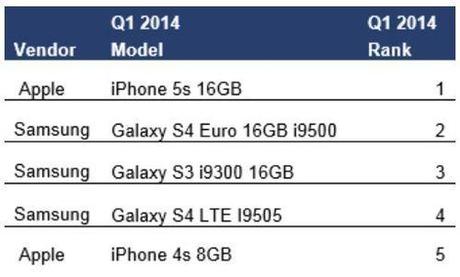iPhone 5S smartphone populaire Q1 2014