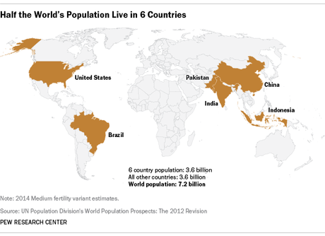 Moitié de la population du monde vit dans ces six pays