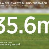 20 chiffres clés qui font de la Coupe du monde le premier évènement Social Media