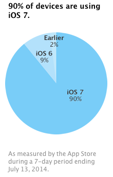 Taux utilisation iOS 7 90 pourcent