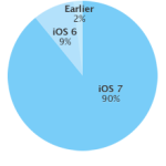 Taux-utilisation-iOS-7-90-pourcent