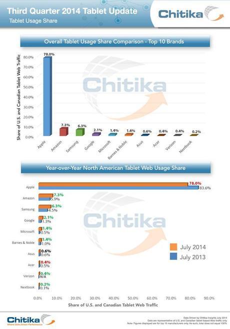 Chitika iPad trafic web juillet 2014