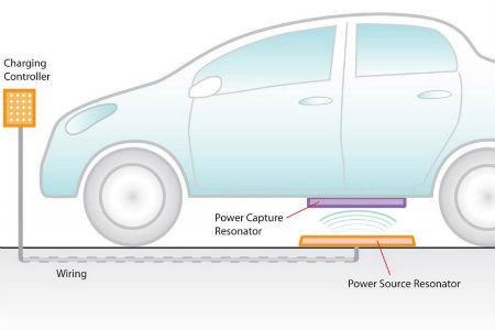 Recharger une voiture électrique sans la brancher, c’est possible