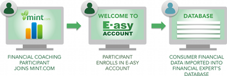 E-asy Account