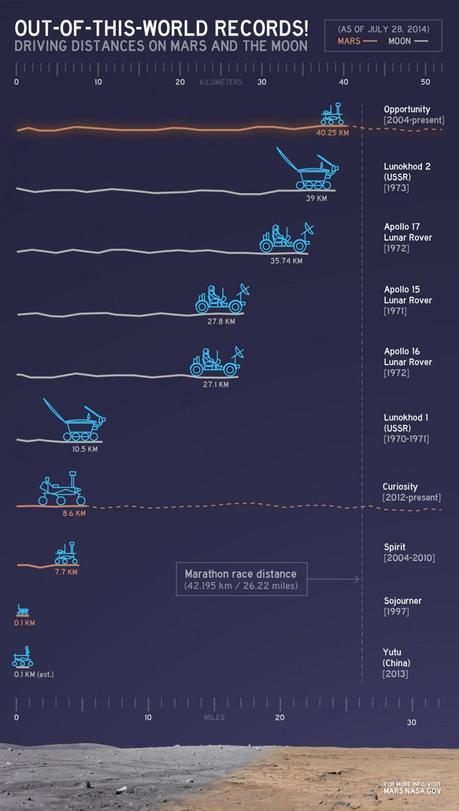 Comparaison des distances parcourues sur différents corps rocheux du système solaire par des véhicules spatiaux. Avec 40,25 km, Opportunity est en tête depuis le 27 juillet 2014 abolissant un record de plus de 40 ans détenu par le rover soviétique Lunokhod 2. À la troisième, quatrième et cinquième place, sans surprises, on trouve les jeeps lunaire des mission Apollo 15, 16 et 17. En 2 années d’exploration (1 année martienne), Curiosity a d’ores et déjà parcouru 8,6 km à la surface de Mars