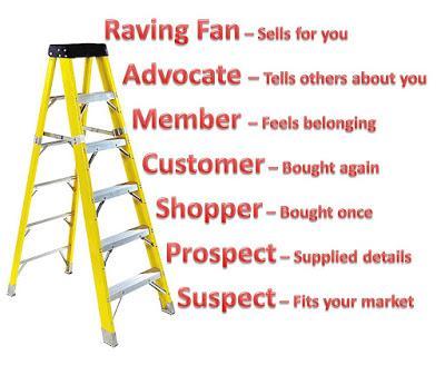 Customer Loyalty Ladder