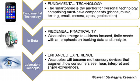 Evolution des technologies mobiles