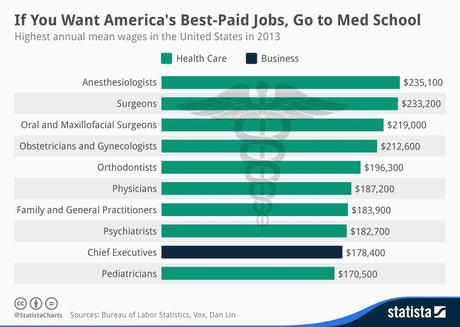 Infographic: If You Want America's Best Paid Jobs, Go to Med School  | Statista
