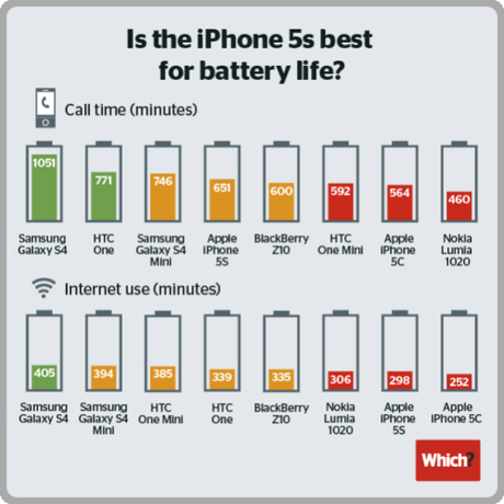 iPhone 5s batterie test