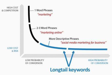 longtail-keywords-seo