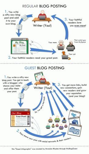 guestblogpostinginfographic