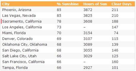 Pourquoi Sacramento ?