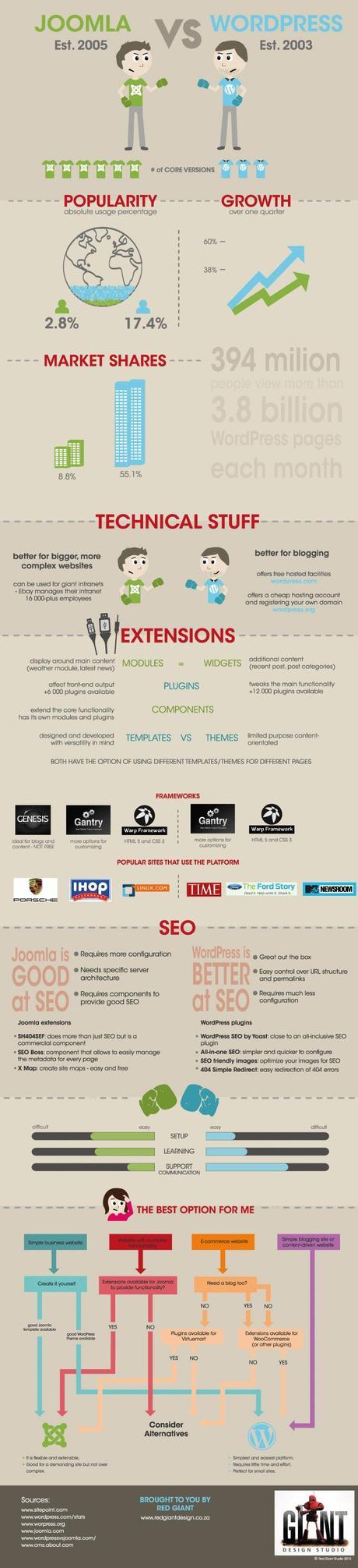 comparaison-WordPress-vs-Joomla