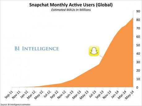 nombre utilisateurs snapchat Snapchat monétisera son service dici la fin de lautomne 