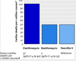 ANTIBIOTIQUE: La clarithromycine associée à un risque cardiaque accru?  – BMJ