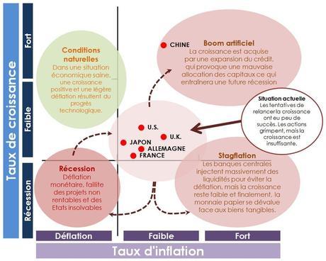croissance et inflation