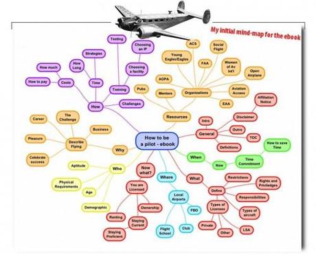 How-to-be-a-pilot-concept-mind-map