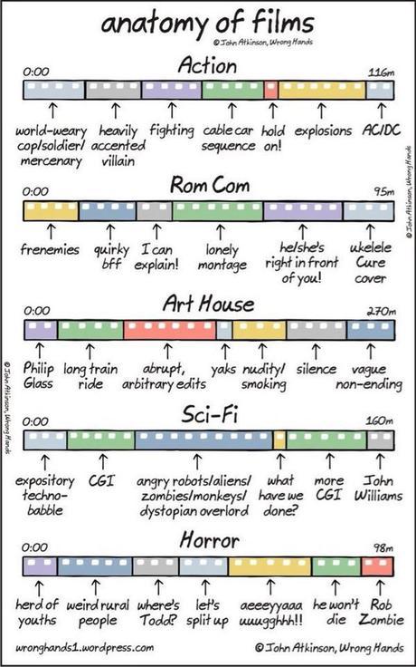 anatomy of films