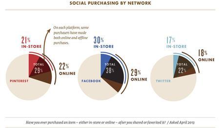 Impact des réseaux sociaux sur les ventes en ligne et physiques