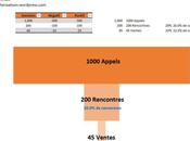 Excel L’entonnoir pour représenter taux conversion