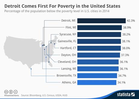 Infographic: Detroit Comes First For Poverty in the United States | Statista