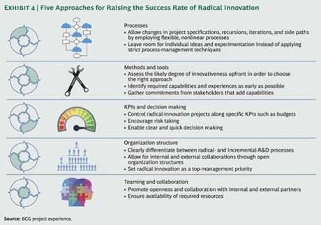 Etude BCG Tools for innovation 2014 (2)