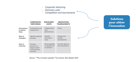 The innovation Paradox_Solutions pour attirer l'innovation_Tony Davila Marc Epstein 2014