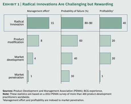 Etude BCG Tools for innovation 2014