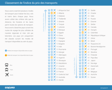 classement-de-l'indice-du-prix-des-transports