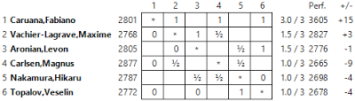 Le classement après 3 rondes © Chess & Strategy