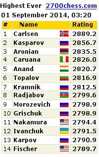 Echecs: Fabiana Caruana à 5/5 Highest Ever Live Chess Ratings