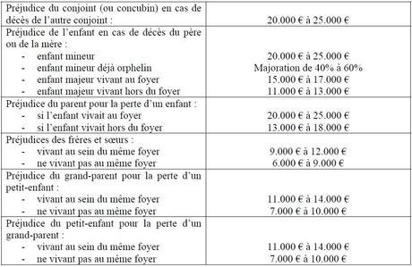 barèmes judiciaires dommages corporels