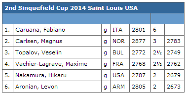 Le classement après 6 rondes © Chess & Strategy Le classement après 6 rondes © Chess & Strategy