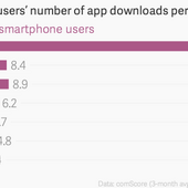 Most smartphone users download zero apps per month