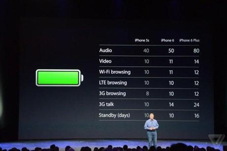 autunomie Batterie iPhone 6 iPhone 6 Plus