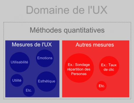 Méthodes quantitatives de l'UX vs. Méthodes quantitatives en UX