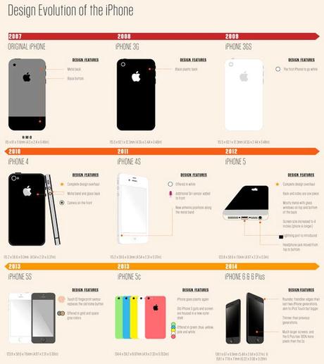 L'évolution de l'iphone