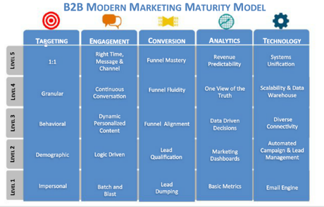 Concevoir un modèle de maturité : exemple pour le marketing B2B